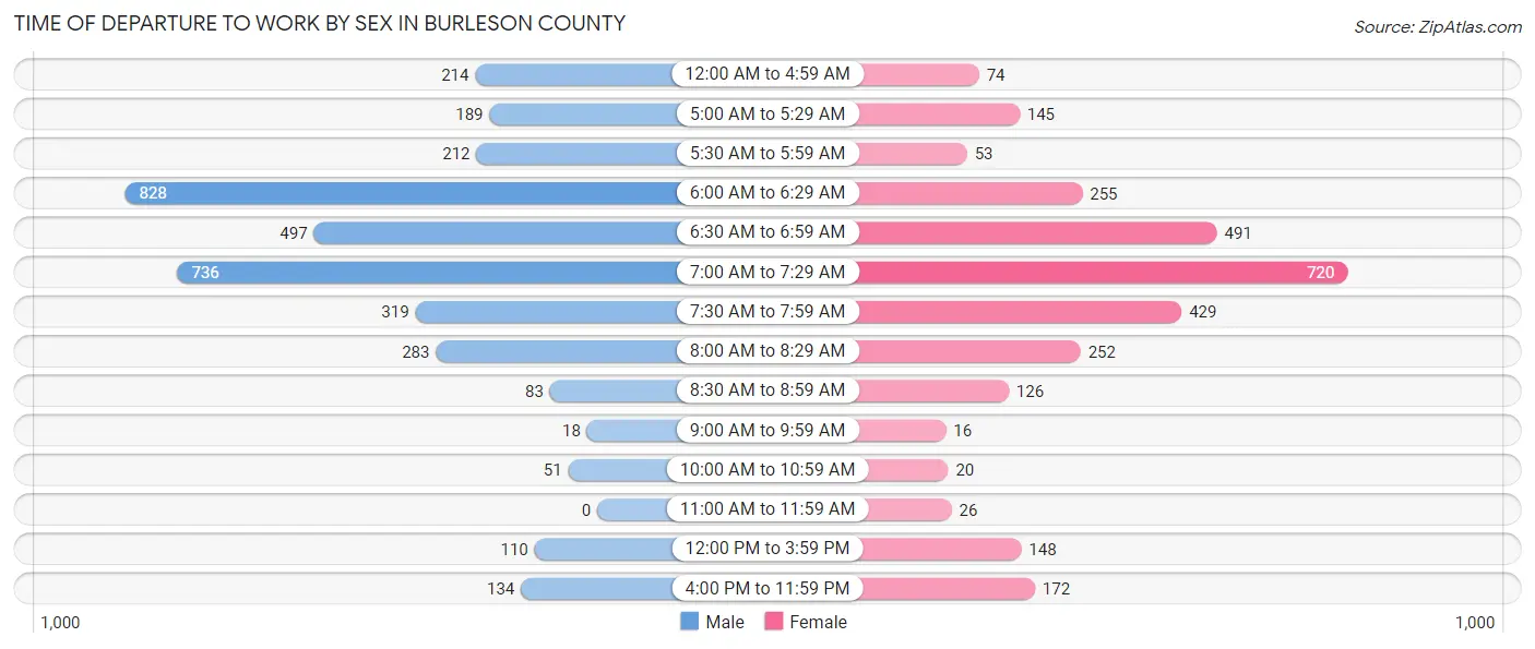 Time of Departure to Work by Sex in Burleson County