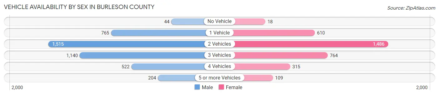 Vehicle Availability by Sex in Burleson County