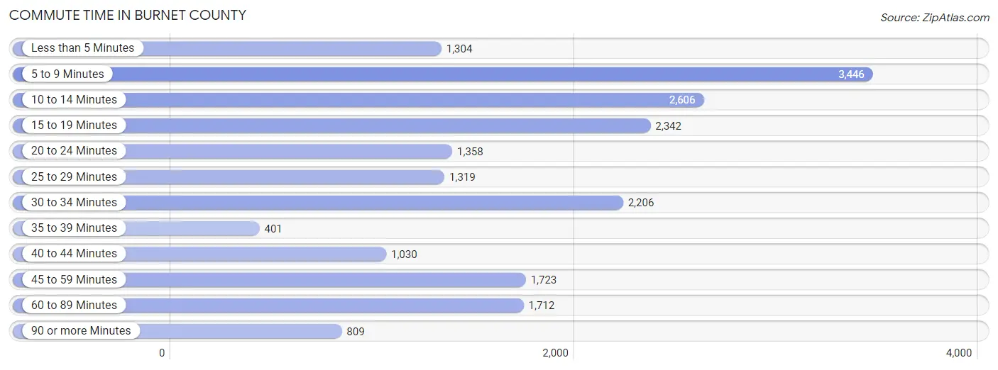 Commute Time in Burnet County