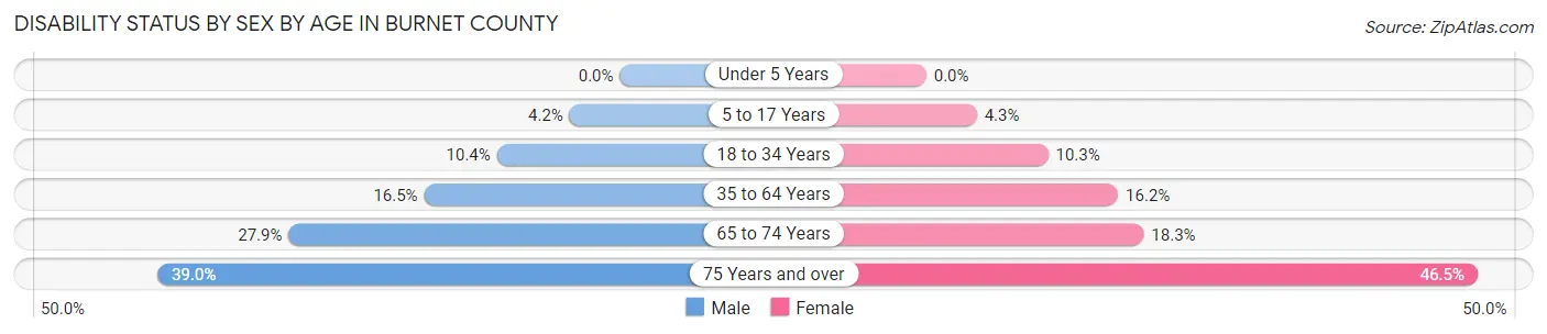 Disability Status by Sex by Age in Burnet County