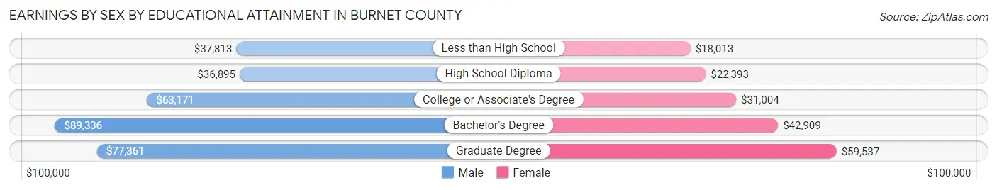 Earnings by Sex by Educational Attainment in Burnet County