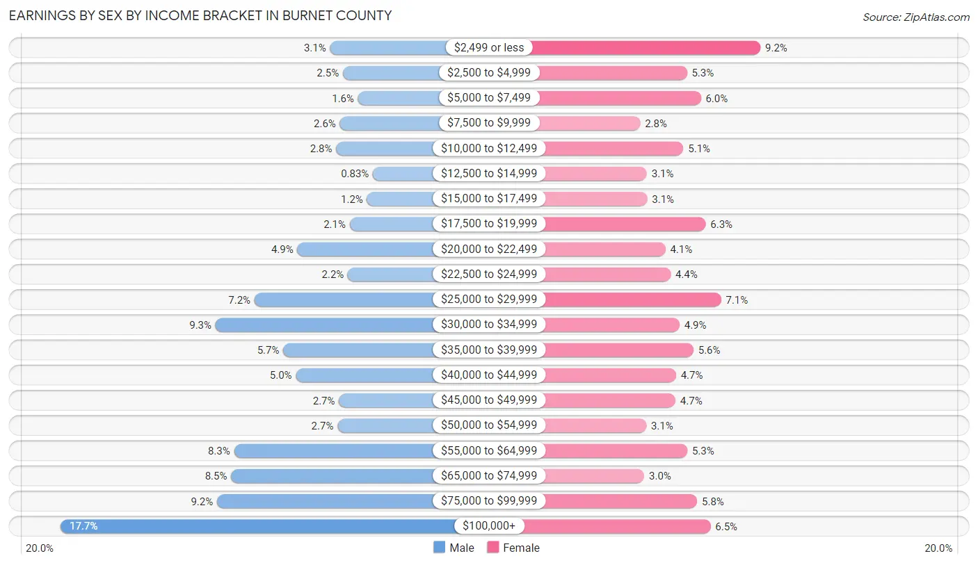 Earnings by Sex by Income Bracket in Burnet County