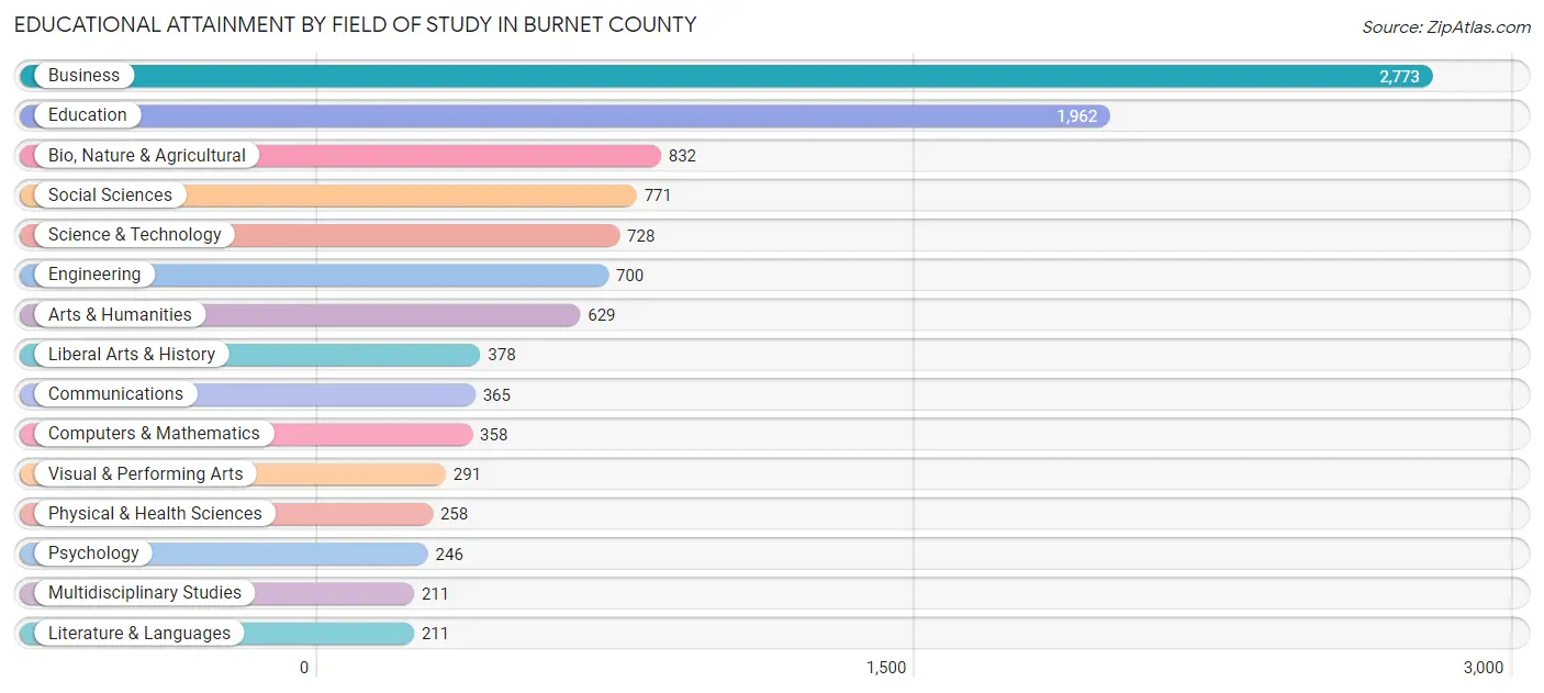 Educational Attainment by Field of Study in Burnet County