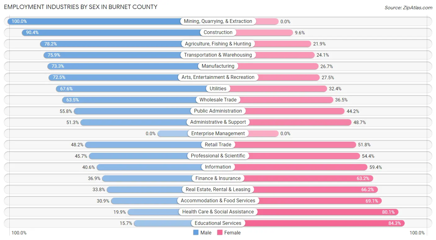 Employment Industries by Sex in Burnet County
