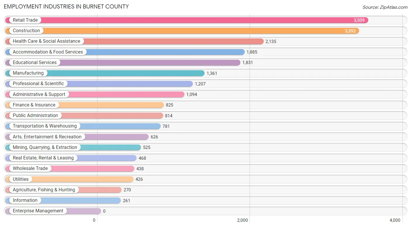 Employment Industries in Burnet County