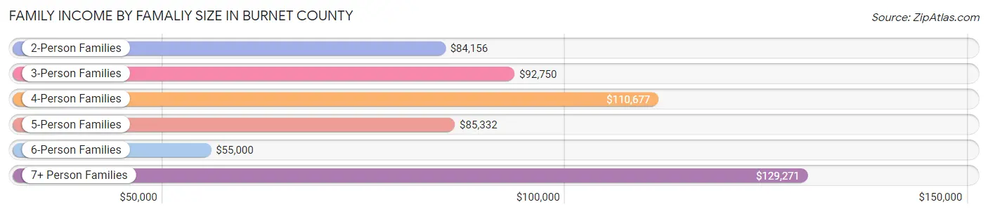 Family Income by Famaliy Size in Burnet County