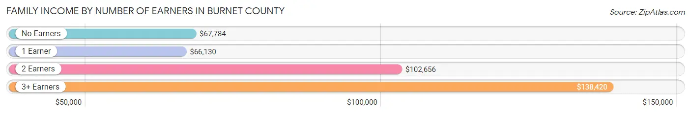 Family Income by Number of Earners in Burnet County