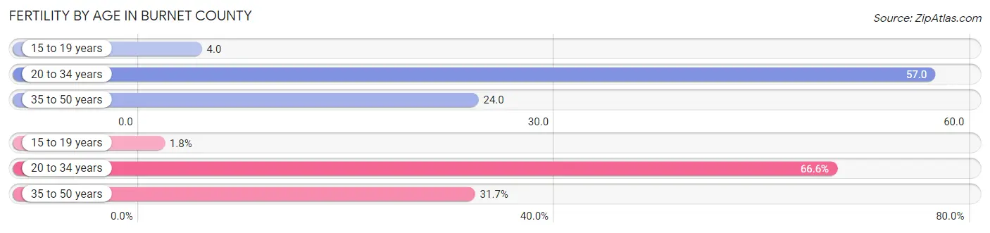 Female Fertility by Age in Burnet County
