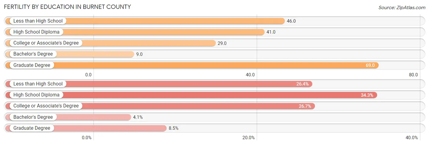 Female Fertility by Education Attainment in Burnet County