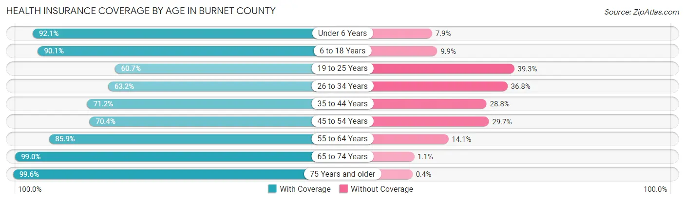 Health Insurance Coverage by Age in Burnet County