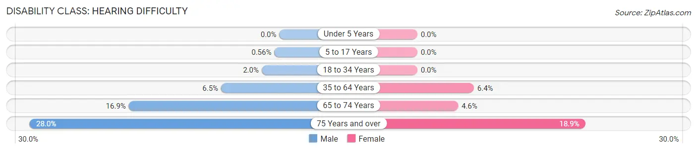 Disability in Burnet County: <span>Hearing Difficulty</span>