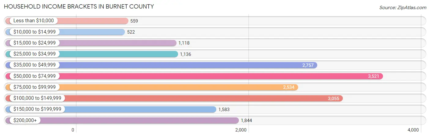 Household Income Brackets in Burnet County