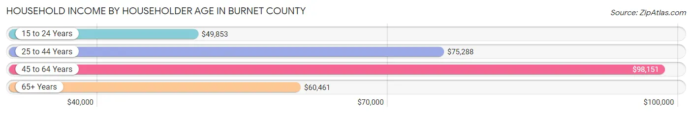 Household Income by Householder Age in Burnet County