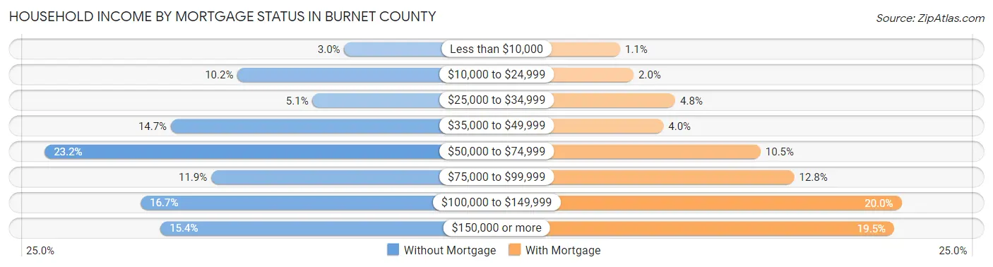 Household Income by Mortgage Status in Burnet County