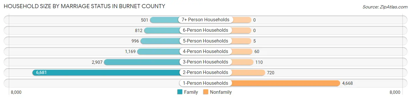 Household Size by Marriage Status in Burnet County