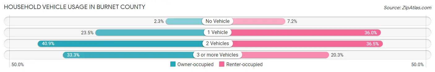 Household Vehicle Usage in Burnet County