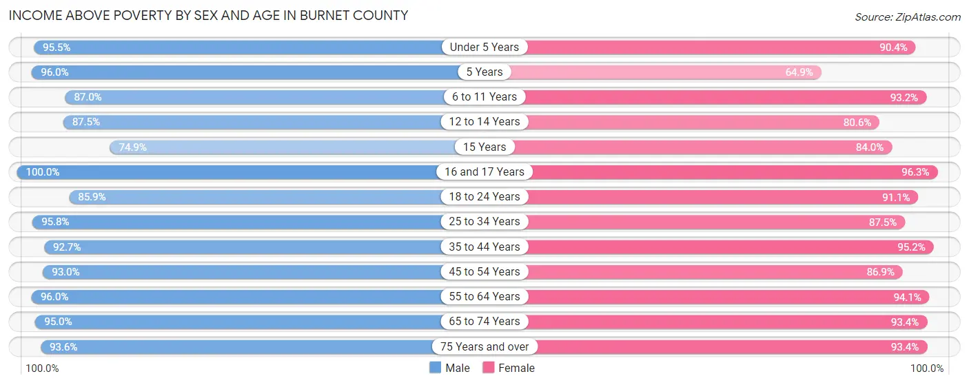 Income Above Poverty by Sex and Age in Burnet County