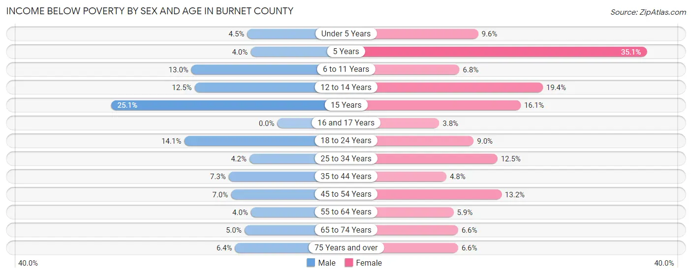 Income Below Poverty by Sex and Age in Burnet County