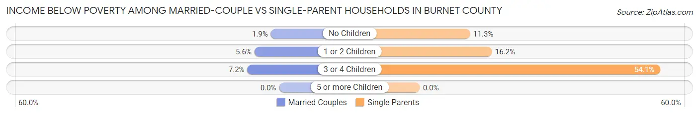 Income Below Poverty Among Married-Couple vs Single-Parent Households in Burnet County