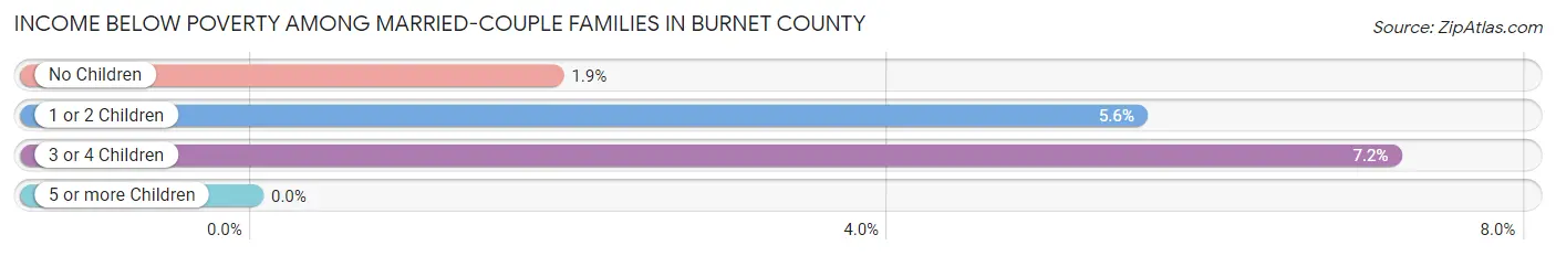 Income Below Poverty Among Married-Couple Families in Burnet County