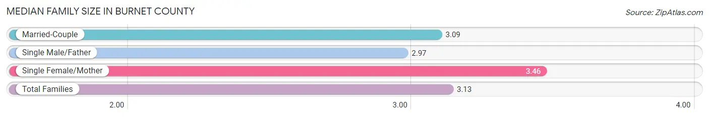 Median Family Size in Burnet County