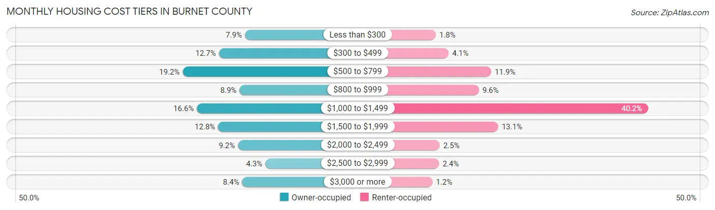 Monthly Housing Cost Tiers in Burnet County