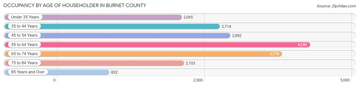 Occupancy by Age of Householder in Burnet County
