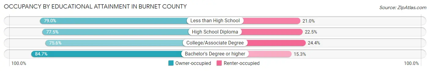 Occupancy by Educational Attainment in Burnet County