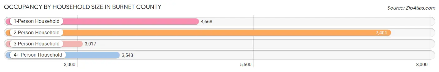 Occupancy by Household Size in Burnet County