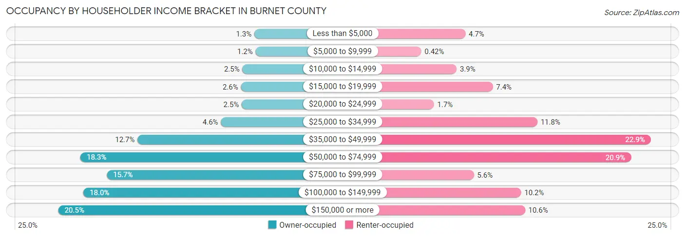 Occupancy by Householder Income Bracket in Burnet County