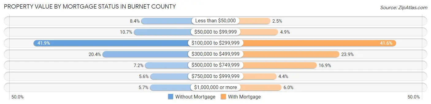 Property Value by Mortgage Status in Burnet County