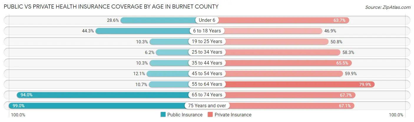 Public vs Private Health Insurance Coverage by Age in Burnet County