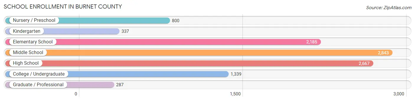 School Enrollment in Burnet County