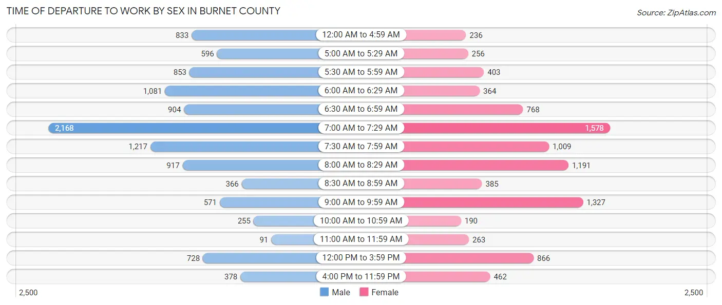 Time of Departure to Work by Sex in Burnet County