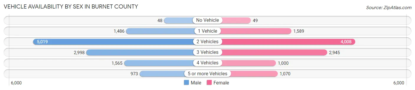 Vehicle Availability by Sex in Burnet County