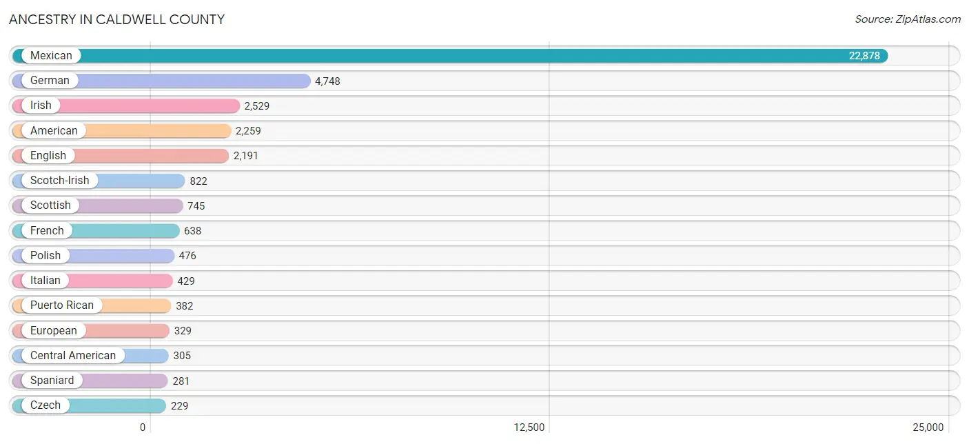 Ancestry in Caldwell County