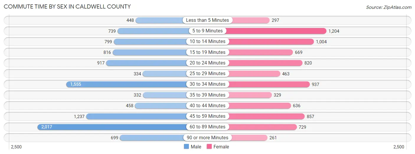 Commute Time by Sex in Caldwell County