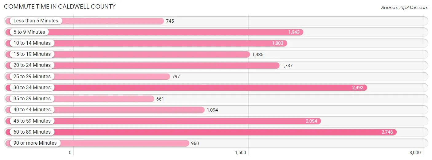 Commute Time in Caldwell County