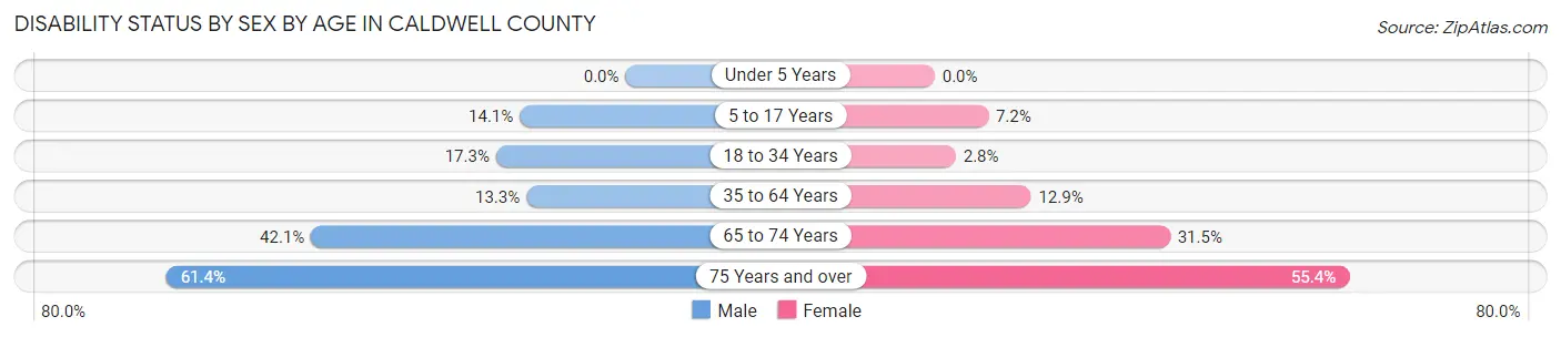 Disability Status by Sex by Age in Caldwell County