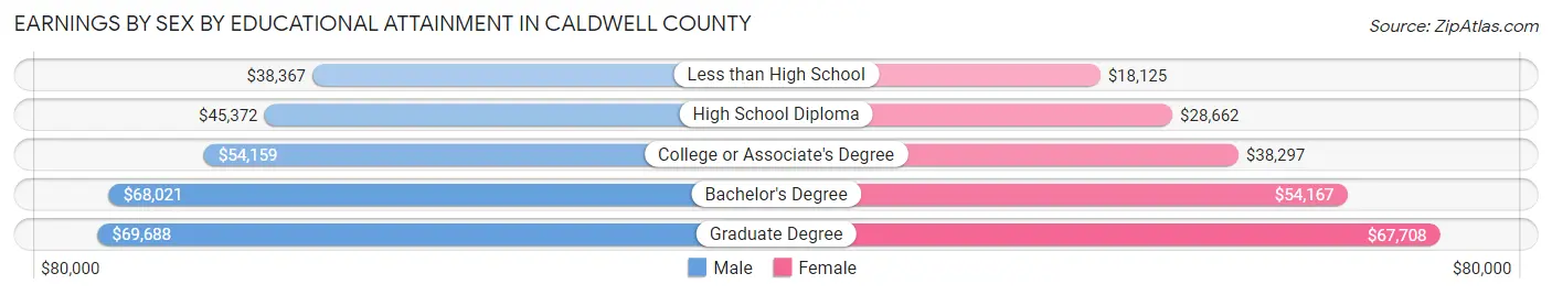 Earnings by Sex by Educational Attainment in Caldwell County