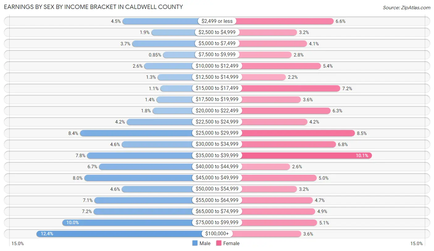 Earnings by Sex by Income Bracket in Caldwell County