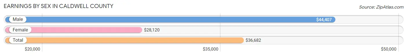 Earnings by Sex in Caldwell County