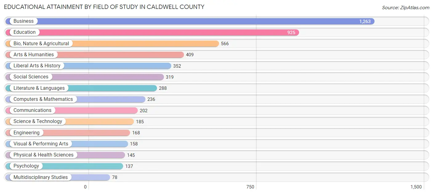 Educational Attainment by Field of Study in Caldwell County