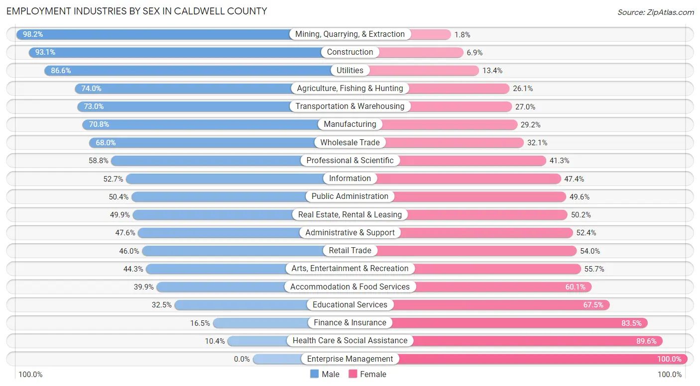 Employment Industries by Sex in Caldwell County