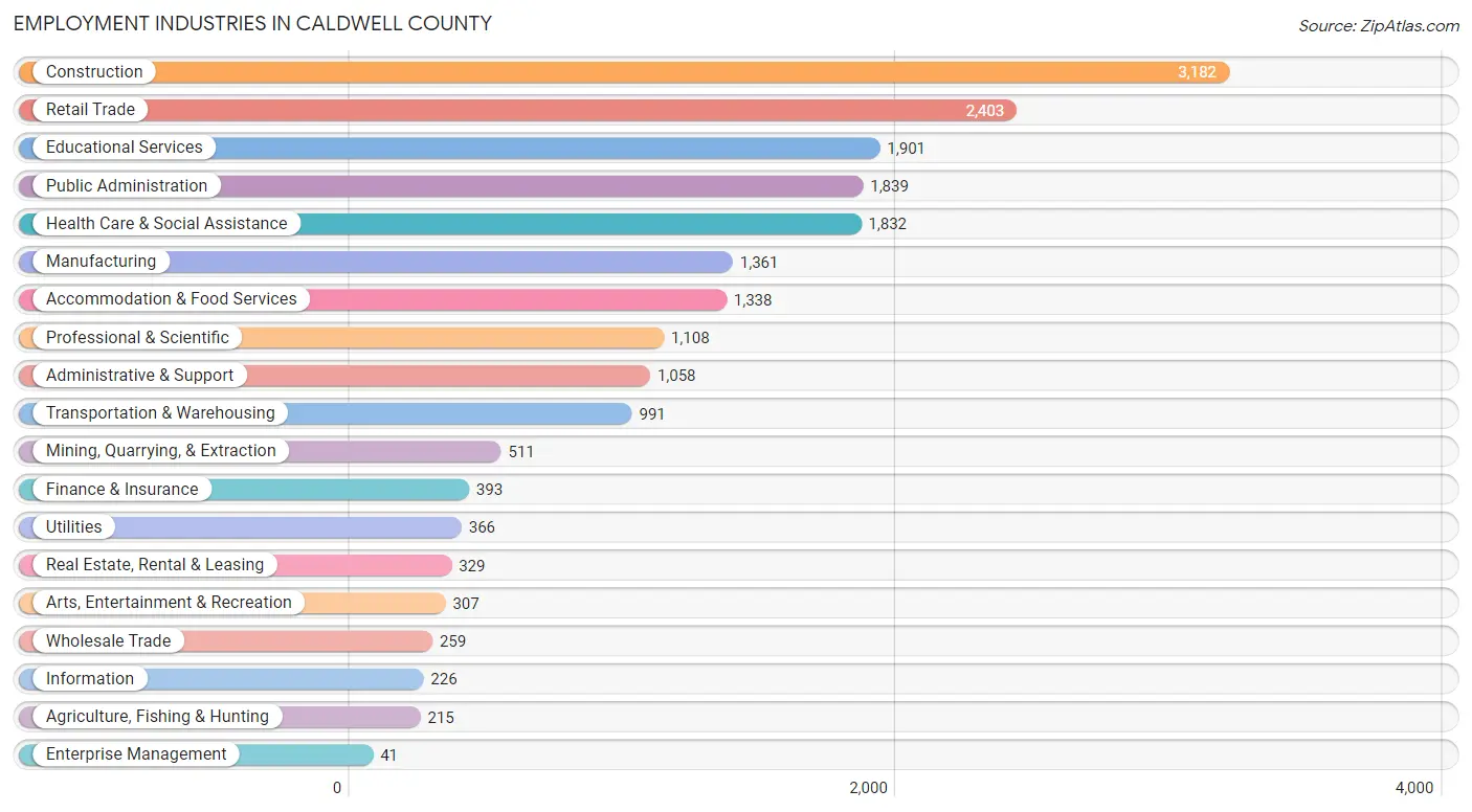 Employment Industries in Caldwell County