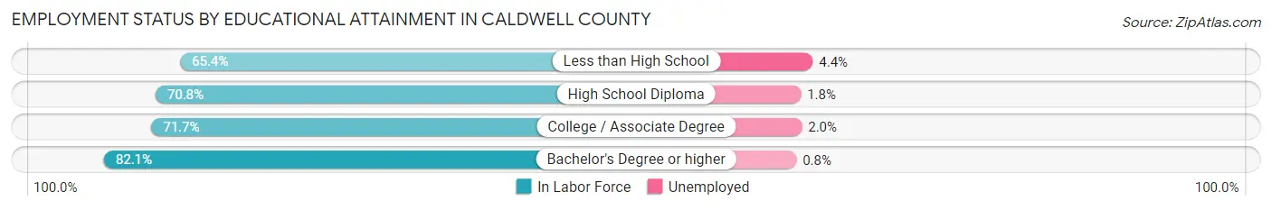 Employment Status by Educational Attainment in Caldwell County