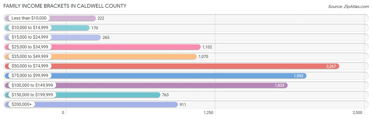 Family Income Brackets in Caldwell County