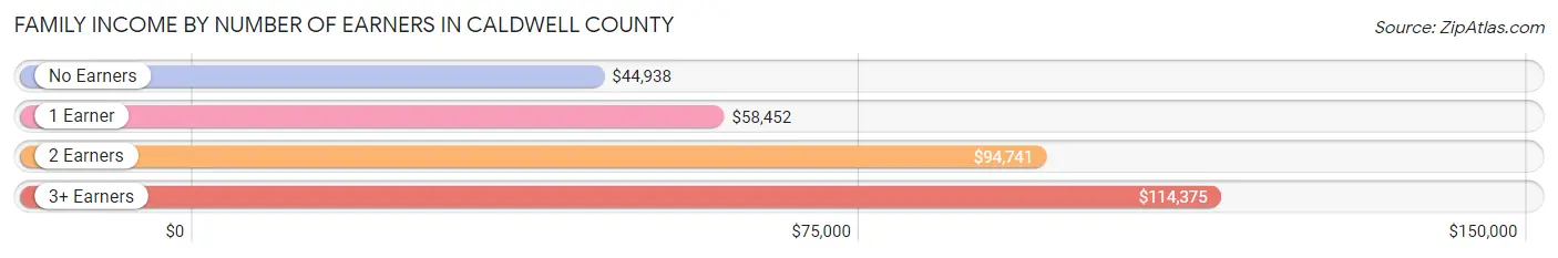 Family Income by Number of Earners in Caldwell County