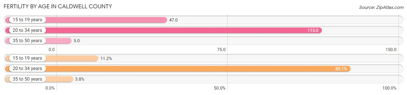 Female Fertility by Age in Caldwell County
