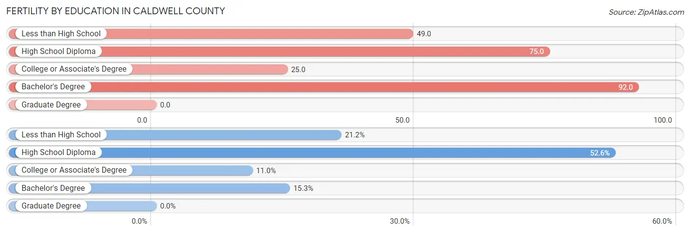 Female Fertility by Education Attainment in Caldwell County